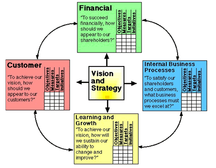 Balanced Score Cards Software