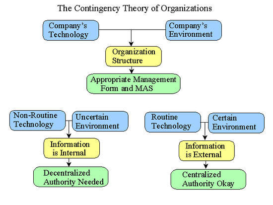 Blanchard Contingency Theory (MBA)