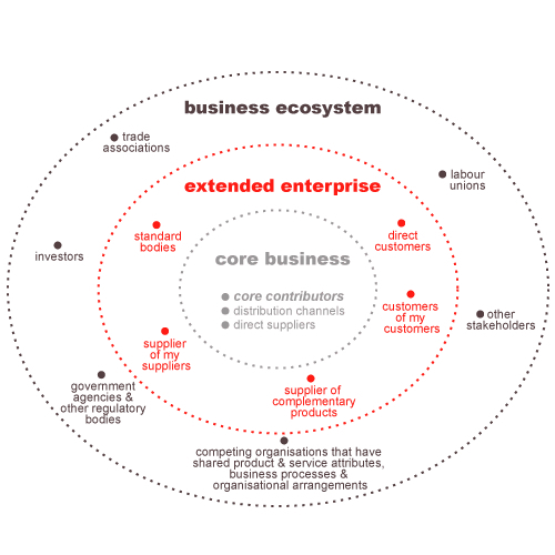 Business Ecosystem (MBA)
