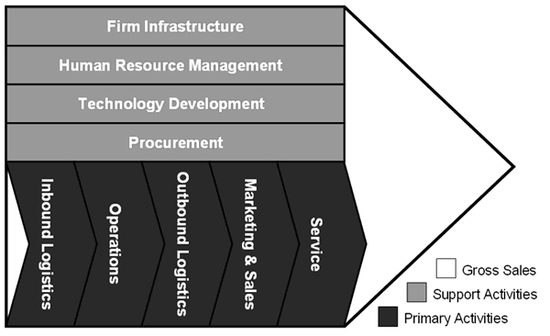 Crm-Value-Chain Software