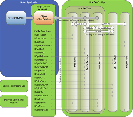 Doc Ext Configurations