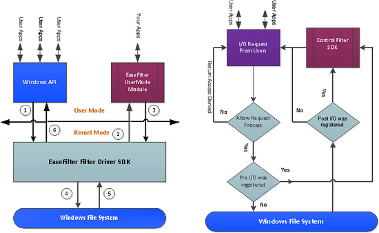 EaseFilter Encryption Filter Driver SDK