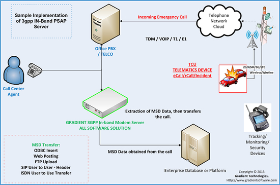 eCall 3GPP InBand PSAP IVS Server