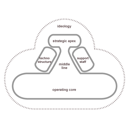 Five Configurations (MBA)