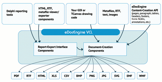 Gnostice eDocEngine VCL