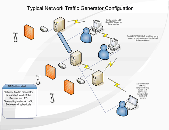 Network Traffic Generator and Monitor