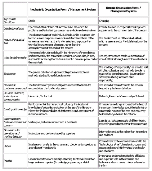 Organic Organizations (MBA)