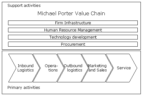 Porter Value Chain (MBA)