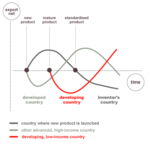 Product Life Cycle Int Software