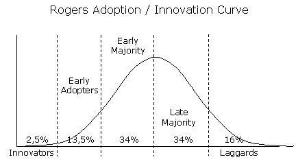 Download Rogers Innovation Adoption Curve (MEGA)