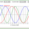 Biorhythmus-Applet