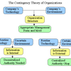 Blanchard Contingency Theory (MBA)