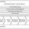 Porter Value Chain (MBA)